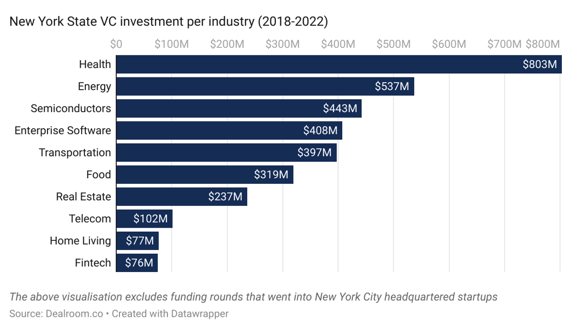 cl83W-new-york-state-vc-investment-per-industry
